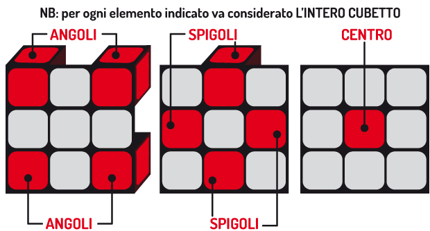 Gli elementi del cubo di Rubik